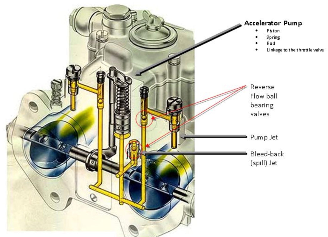 Weber DCOE Sidedraft Carburetors (Non-Scientific Explanation)